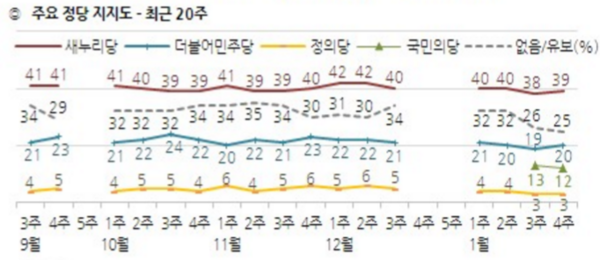 ▲ 여론조사 전문기관 '한국갤럽'의 2016년 1월 4주차 여론조사에 따르면, 국민의당 지지율은 12%로 집계됐다. 한편 새누리당과 더불어민주당은 각각 39%와 20%를 기록했다. ⓒ한국갤럽