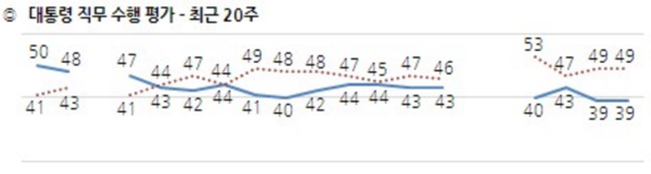 ▲ 이번 여론조사에서 국민들은 대통령 직무수행에 대해 39%가 긍정적으로 평가하는 것으로 드러났다. 49%는 부정적으로 평가했다. ⓒ한국갤럽