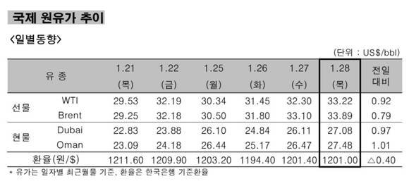 ▲ 국제 원유가 추이 일별동향.ⓒ한국석유공사