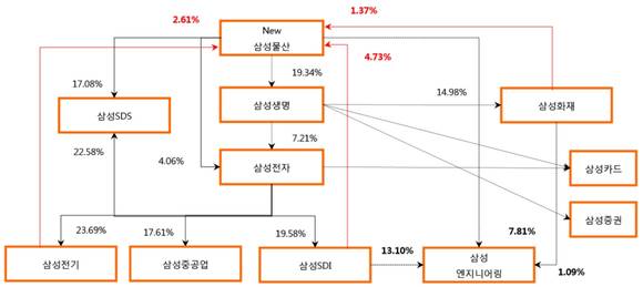 ▲ 삼성그룹 지배구조 현황ⓒKB투자증권