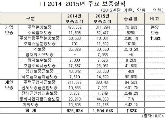 ▲ ⓒ주택도시보증공사