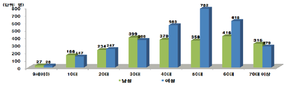 ▲ 2014년 성·연령별 인구 10만명당 족저근막염 진료인원. ⓒ국민건강보험공단
