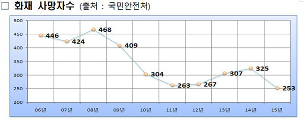 ▲ ▲지난해 화재사망자수 추이. ⓒ국민안전처