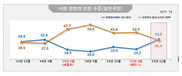 ▲ ▲지난해 12월 '국민안전도 체감조사 결과표. ⓒ국민안전처