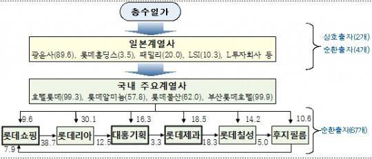 ▲ 예상대로 였다. 한국과 일본 롯데의 정점에는 신격호 총수 일가가 있었다.ⓒ뉴데일리 DB