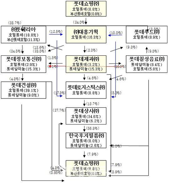 ▲ 한일 롯데 순환출자 현황ⓒ자료=공정위