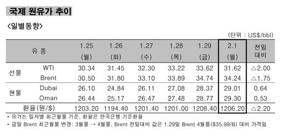 ▲ 국제 원유가 추이 일별동향.ⓒ한국석유공사