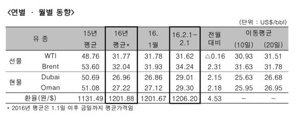 ▲ 국제 원유가 연·월별 동향.ⓒ한국석유공사