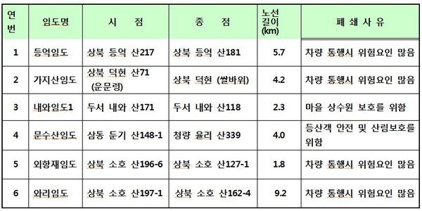 ▲ 설명절 미개방 임도시설 현황 ⓒ 울산시청 제공