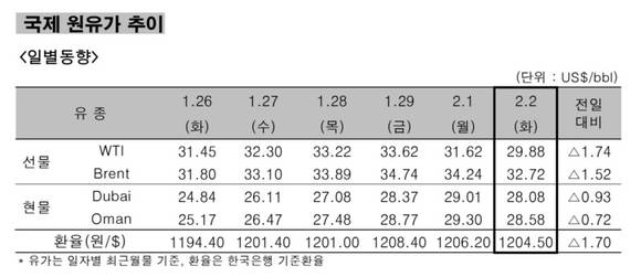 ▲ 국제 원유가 추이 일별동향.ⓒ한국석유공사
