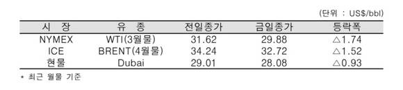 ▲ 국제 원유가 추이 일별동향.ⓒ한국석유공사