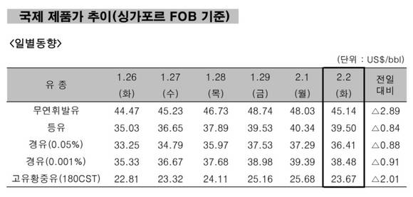 ▲ 국제 원유가 추이 일별동향.ⓒ한국석유공사