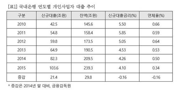 ▲ 국내은행 연도별 개인사업자 대출 추이 ⓒ 김기준 의원실 제공