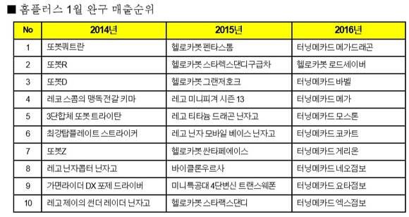 ▲ 홈플러스 2016년 1월 완구 매출 순위. ⓒ홈플러스