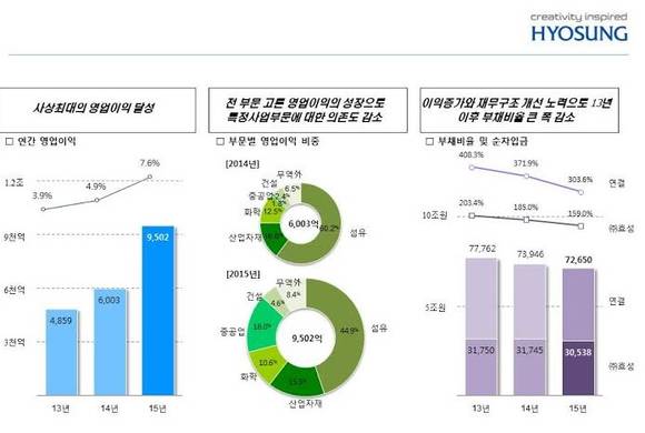 ▲ 2015년 실적 발표 자료.ⓒ효성