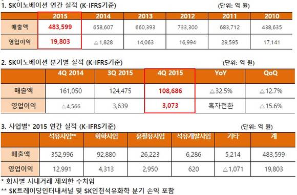 ▲ 2015년 실적 자료.ⓒSK이노베이션