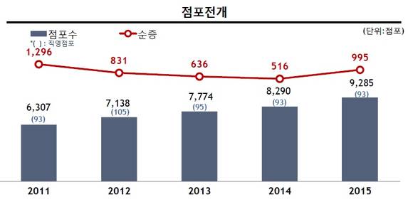 ▲ GS리테일 편의점 점포전개 현황. ⓒGS리테일