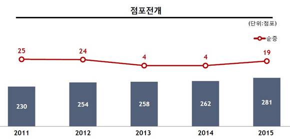 ▲ GS리테일 수퍼마켓 점포전개 현황. ⓒGS리테일