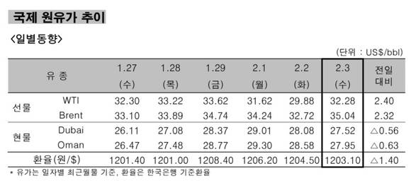 ▲ 국제 원유가 추이 일별동향.ⓒ한국석유공사