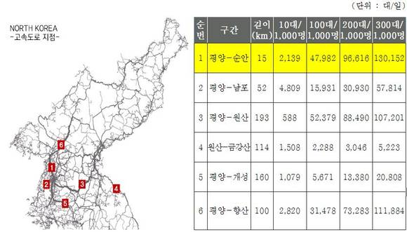 ▲ 북한 승용차 증가 추세에 따른 고속도로 교통량 예측ⓒ공주대