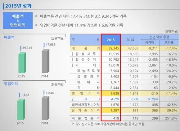 ▲ 금호석유화학 2015년 실적.ⓒ금호석유화학