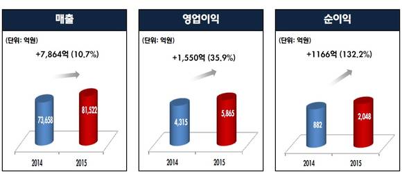 ▲ CJ제일제당 2015년도 실적. ⓒCJ제일제당