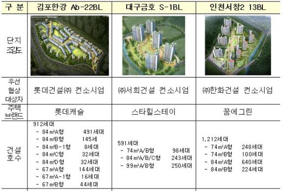 ▲ 4차 뉴스테이 우선협상대상자 사업계획 개요.ⓒLH