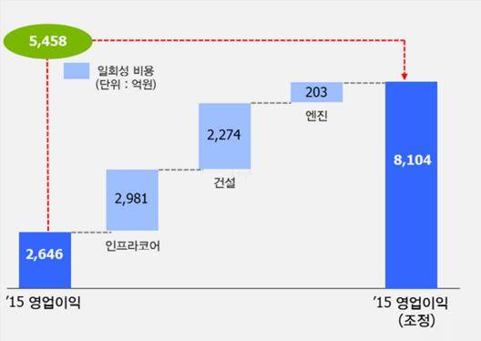 ▲ 일회성 비용 제외 시 영업이익(연결기준)ⓒ두산그룹