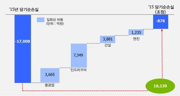 ▲ 일회성 비용 제외 시 당기순손실(연결기준)ⓒ두산그룹