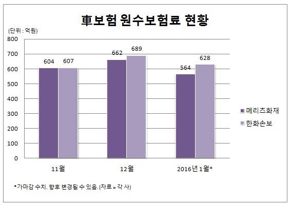 ▲ 메리츠화재와 한화손해보험의 자동차보험 월 매출 기준 최근 3개월 현황 ⓒ 각 사 자료 취합