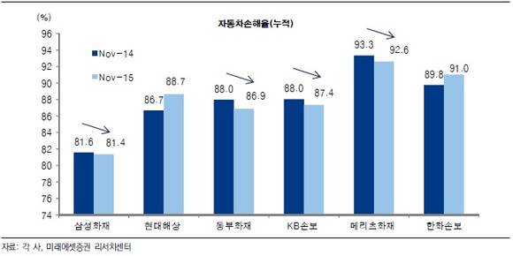 ▲ 국내 주요 손해보험사들의 자동차보험 손해율 현황 ⓒ 미래에셋증권