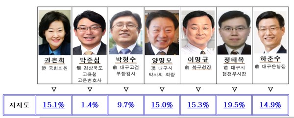 ▲ 후보자별 지지도(단위 : %)ⓒ뉴데일리