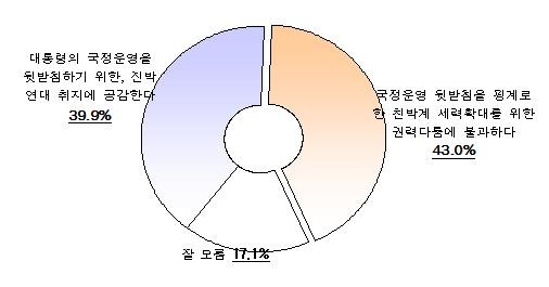 ▲ 진박연대에 대한 의견 조사표ⓒ뉴데일리