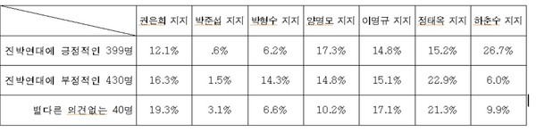▲ 진박연대에 대한 의견별 후보지지도 분석(단위 : %)ⓒ뉴데일리