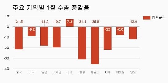 ▲ '수출쇼크', 실물경제 둔화로 이어지나…전문가 "일시적 부진 아니다" ⓒ조선닷컴
