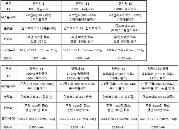 ▲ 역대 갤럭시S 시리즈 성능표. ⓒ뉴데일리경제 최종희 기자.