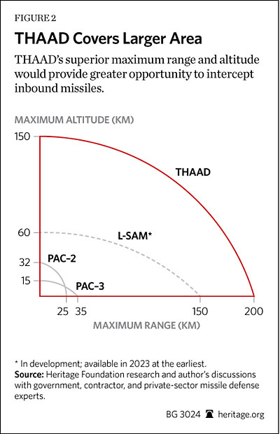 ▲ “THAAD와 L-SAM 및 PAC의 비교” 가로축은 요격 거리. 세로 축은 요격 고도. (출처 : Bruce Klinger, ‘South Korea Needs THAAD Missile Defense’ 2015 ⓒ Heritage Foundation