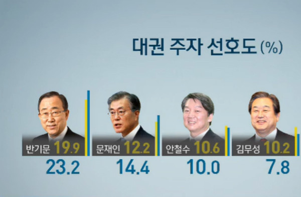 ▲ SBS가 TNS코리아에 의뢰해 5일 보도한 차기 대권 주자 선호도 조사 결과에 따르면, 반기문 유엔사무총장이 23.2%의 선호도를 얻어 문재인·안철수·김무성 등 여야 3당대표를 제치고 단독 선두인 것으로 나타났다. ⓒSBS 보도화면 갈무리