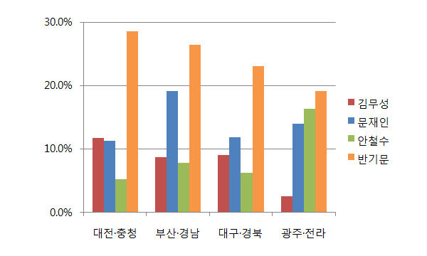 ▲ SBS가 5일 보도한 차기 대권 주자 선호도에서 1위를 기록한 반기문 유엔사무총장은 지역별로 고른 지지를 얻는 가운데에서도, 특히 여권 강세 지역에서 새누리당 김무성 대표최고위원의 선호를 잠식한 것으로 분석됐다. 전통적인 야권 지지 기반인 광주·전라 지역에서는 반기문 총장이 더불어민주당 문재인 전 대표, 국민의당 안철수 대표와 혼전 양상을 보였다. ⓒ그래픽=뉴데일리 정도원 기자
