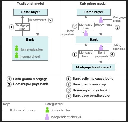 ▲ 2008년 세계금융위기 당시 美서브프라임모기지가 모든 문제의 근원인 것처럼 여겨졌다. 하지만 이는 사실과 다르다. 사진은 英BBC가 알기 쉽게 설명한 일반 주택대출과 서브프라임모기지의 차이. ⓒ英BBC 보도화면 캡쳐