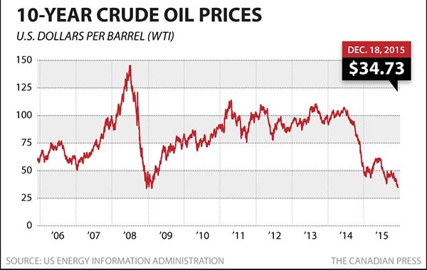 ▲ 2005년부터 2015년 사이 국제원유가격 추이. ⓒ캐나다 CBC 방송 화면캡쳐-美에너지성 자료 참조