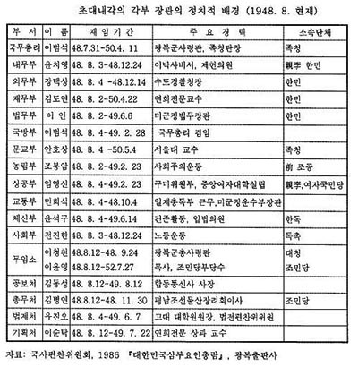 ▲ 1948년 8월 건국 직후 대한민국 초대 내각 명단. 독립운동가보다는 소련의 지령을 받은 좌익 진영과 그들에게 휘둘린, '자칭 민족주의' 진영이 '친일파 제거'를 격렬히 요구했다. ⓒ위키피디아 공개사진