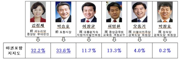 ▲ 포항북 6명 지지도 조사표ⓒ뉴데일리