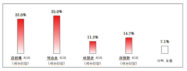 ▲ 새누리당 공천후보 지지도 분석ⓒ뉴데일리