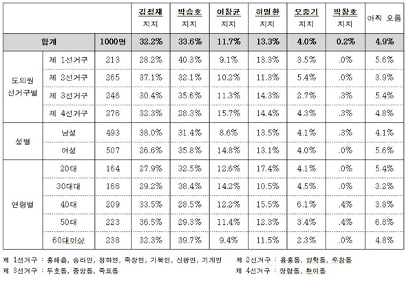 ▲ 포항북 광역의원 선거구별 야권후보 포함 지지도ⓒ뉴데일리