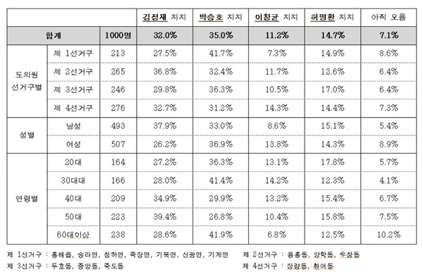 ▲ 포항북 광역의원 선거구별 새누리당 공천후보 지지도 ⓒ뉴데일리