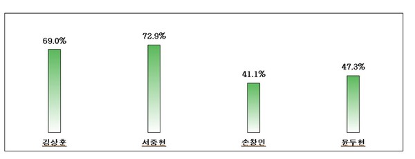 ▲ 대구 서구 새누리당 4명 후보 인지도ⓒ뉴데일리