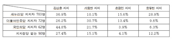 ▲ 대구 서구 새누리당 4명 후보 인지도ⓒ뉴데일리