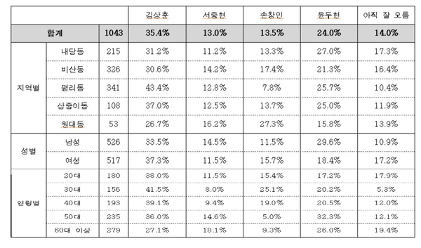 ▲ 지역별, 성별, 연령별 후보 지지도 분석표ⓒ뉴데일리