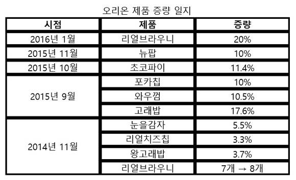 ▲ 오리온 제품 증량 일지. ⓒ오리온